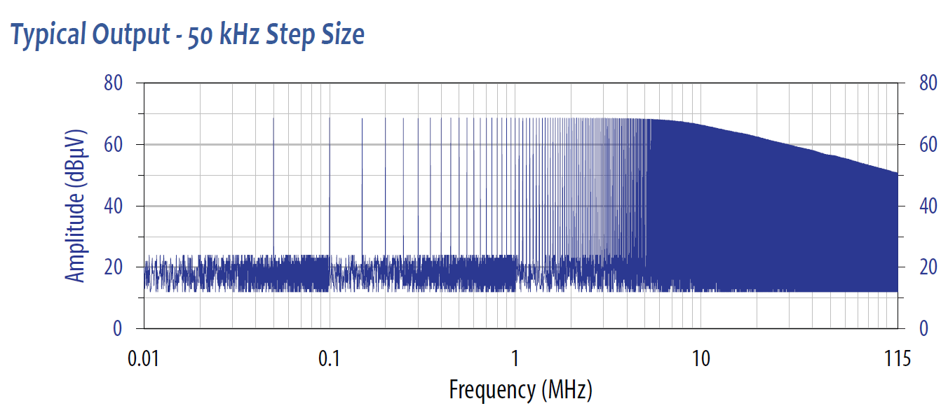 Conducted Comb Generator CGC-105 Typical Output - 50 kHz Step Size